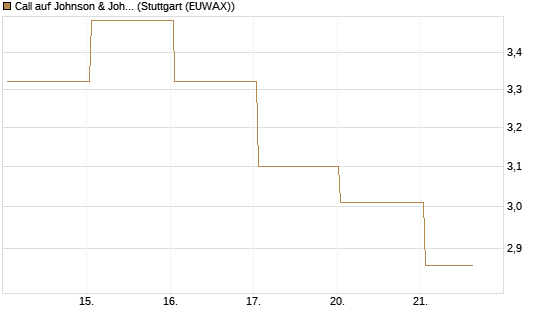Call auf Johnson & Johnson [BNP Paribas Emissions- und Handelsges.] Chart