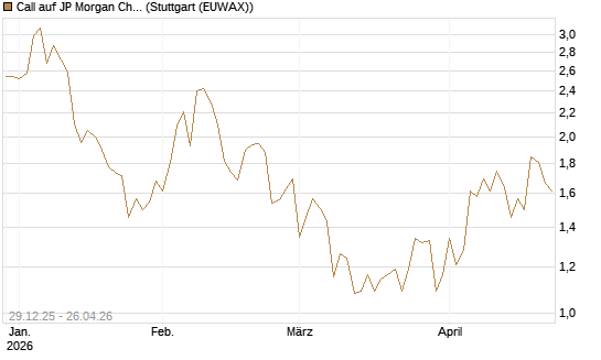 Call auf JP Morgan Chase [BNP Paribas Emissions- und Handelsges.] Chart