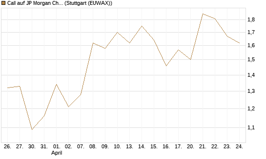 Call auf JP Morgan Chase [BNP Paribas Emissions- und Handelsges.] Chart