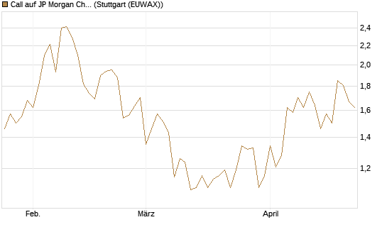 Call auf JP Morgan Chase [BNP Paribas Emissions- und Handelsges.] Chart