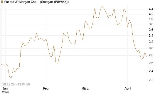 Put auf JP Morgan Chase [BNP Paribas Emissions- und Handelsges.] Chart