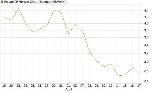 Put auf JP Morgan Chase [BNP Paribas Emissions- und Handelsges.] Chart