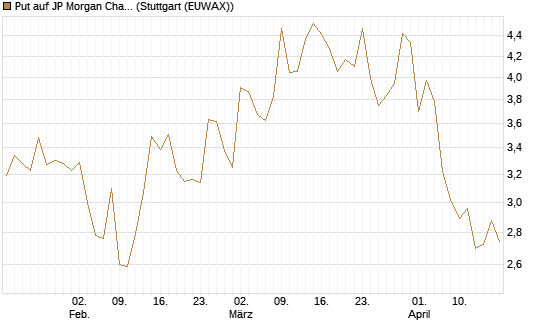 Put auf JP Morgan Chase [BNP Paribas Emissions- und Handelsges.] Chart