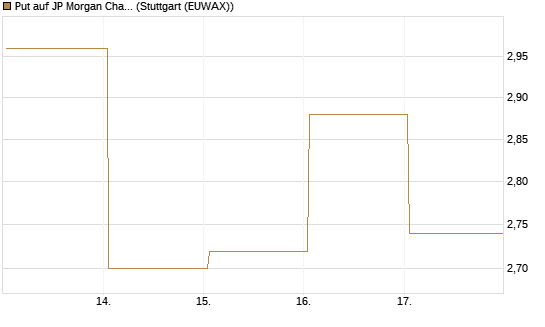 Put auf JP Morgan Chase [BNP Paribas Emissions- und Handelsges.] Chart