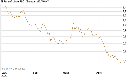Put auf Linde PLC [BNP Paribas Emissions- und Handelsges.] Chart