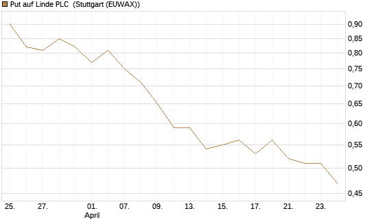 Put auf Linde PLC [BNP Paribas Emissions- und Handelsges.] Chart