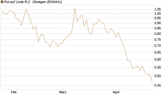 Put auf Linde PLC [BNP Paribas Emissions- und Handelsges.] Chart