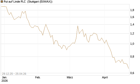 Put auf Linde PLC [BNP Paribas Emissions- und Handelsges.] Chart