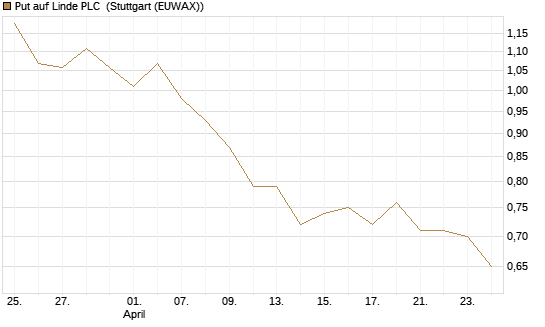 Put auf Linde PLC [BNP Paribas Emissions- und Handelsges.] Chart
