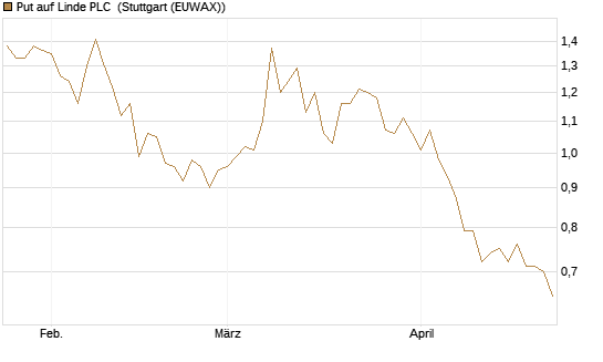 Put auf Linde PLC [BNP Paribas Emissions- und Handelsges.] Chart