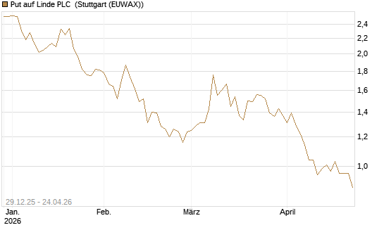 Put auf Linde PLC [BNP Paribas Emissions- und Handelsges.] Chart