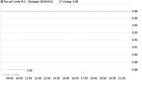 Put auf Linde PLC [BNP Paribas Emissions- und Handelsges.] Chart
