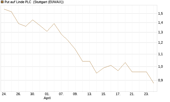 Put auf Linde PLC [BNP Paribas Emissions- und Handelsges.] Chart