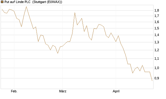 Put auf Linde PLC [BNP Paribas Emissions- und Handelsges.] Chart