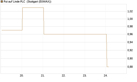 Put auf Linde PLC [BNP Paribas Emissions- und Handelsges.] Chart