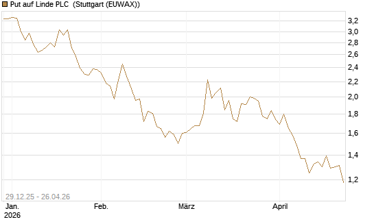 Put auf Linde PLC [BNP Paribas Emissions- und Handelsges.] Chart