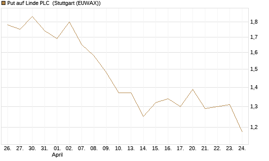 Put auf Linde PLC [BNP Paribas Emissions- und Handelsges.] Chart