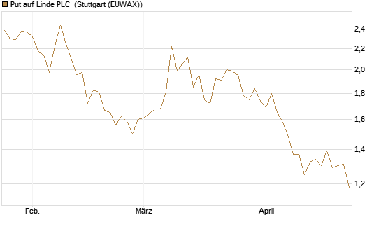 Put auf Linde PLC [BNP Paribas Emissions- und Handelsges.] Chart