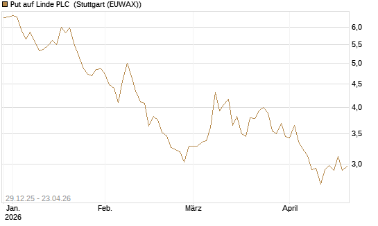 Put auf Linde PLC [BNP Paribas Emissions- und Handelsges.] Chart