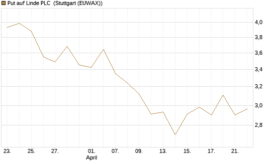 Put auf Linde PLC [BNP Paribas Emissions- und Handelsges.] Chart