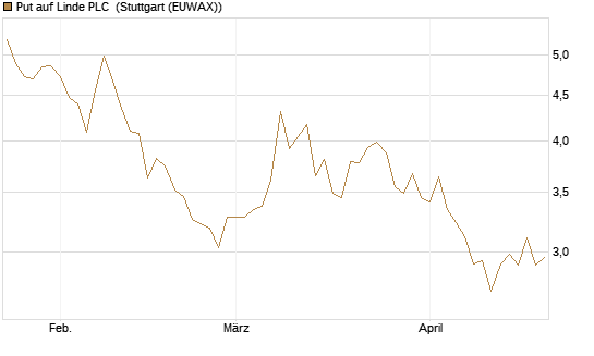 Put auf Linde PLC [BNP Paribas Emissions- und Handelsges.] Chart