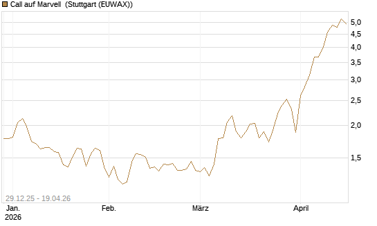 Call auf Marvell [BNP Paribas Emissions- und Handelsges.] Chart