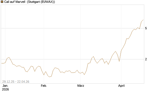 Call auf Marvell [BNP Paribas Emissions- und Handelsges.] Chart
