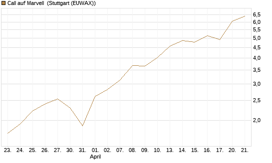 Call auf Marvell [BNP Paribas Emissions- und Handelsges.] Chart