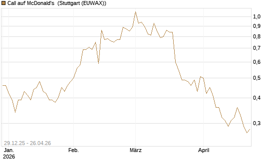 Call auf McDonald's [BNP Paribas Emissions- und Handelsges.] Chart