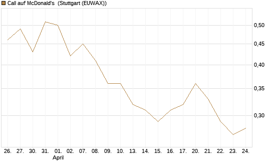 Call auf McDonald's [BNP Paribas Emissions- und Handelsges.] Chart