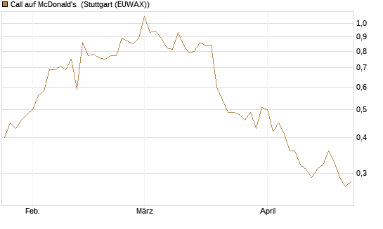 Call auf McDonald's [BNP Paribas Emissions- und Handelsges.] Chart