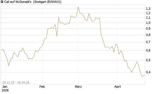 Call auf McDonald's [BNP Paribas Emissions- und Handelsges.] Chart