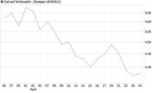 Call auf McDonald's [BNP Paribas Emissions- und Handelsges.] Chart