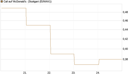 Call auf McDonald's [BNP Paribas Emissions- und Handelsges.] Chart