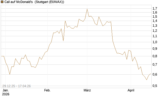 Call auf McDonald's [BNP Paribas Emissions- und Handelsges.] Chart