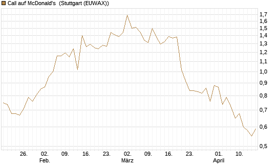 Call auf McDonald's [BNP Paribas Emissions- und Handelsges.] Chart