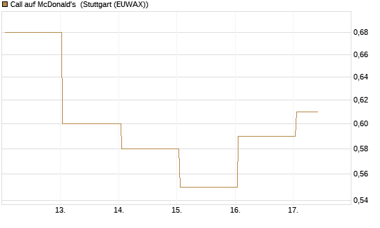 Call auf McDonald's [BNP Paribas Emissions- und Handelsges.] Chart