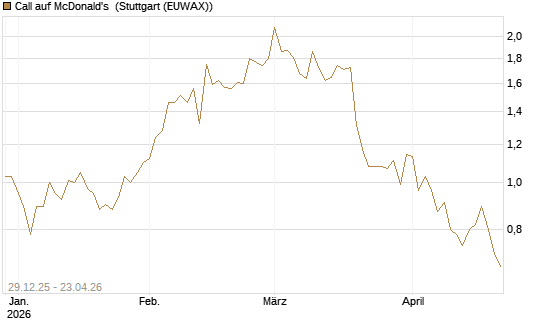 Call auf McDonald's [BNP Paribas Emissions- und Handelsges.] Chart