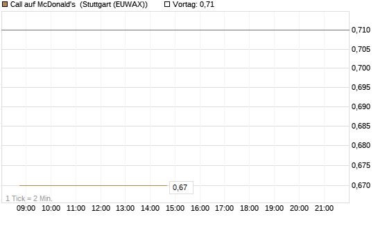 Call auf McDonald's [BNP Paribas Emissions- und Handelsges.] Chart