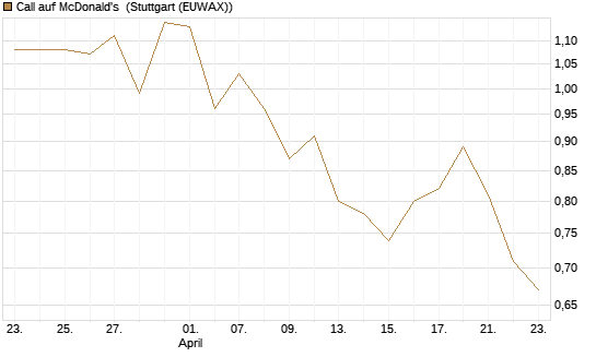 Call auf McDonald's [BNP Paribas Emissions- und Handelsges.] Chart