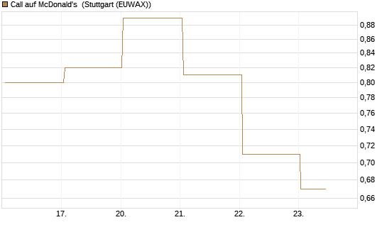 Call auf McDonald's [BNP Paribas Emissions- und Handelsges.] Chart