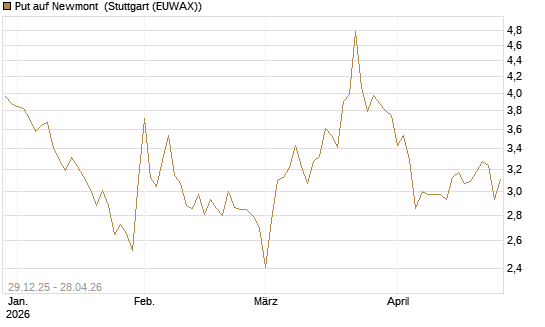 Put auf Newmont [BNP Paribas Emissions- und Handelsges.] Chart