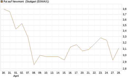 Put auf Newmont [BNP Paribas Emissions- und Handelsges.] Chart