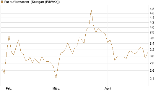 Put auf Newmont [BNP Paribas Emissions- und Handelsges.] Chart