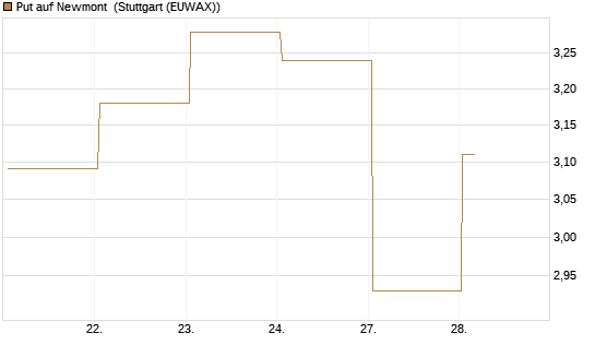 Put auf Newmont [BNP Paribas Emissions- und Handelsges.] Chart