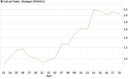 Call auf Nokia [BNP Paribas Emissions- und Handelsges.] Chart
