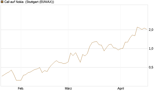 Call auf Nokia [BNP Paribas Emissions- und Handelsges.] Chart