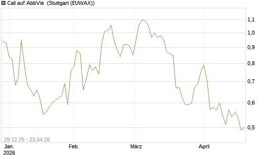 Call auf AbbVie [BNP Paribas Emissions- und Handelsges.] Chart