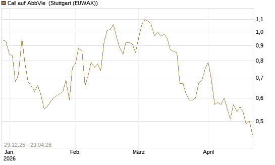 Call auf AbbVie [BNP Paribas Emissions- und Handelsges.] Chart