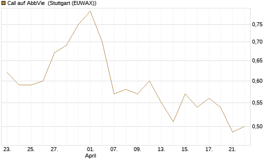 Call auf AbbVie [BNP Paribas Emissions- und Handelsges.] Chart
